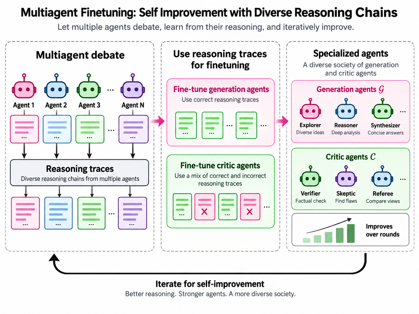 Multiagent Finetuning visualization